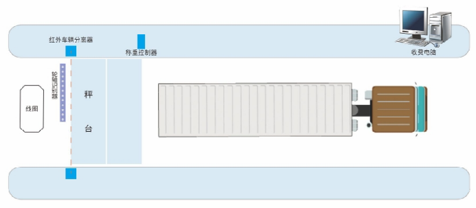 双台面计重收费系统